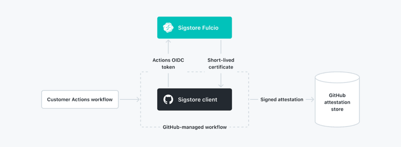 A diagram of how Github Artifact Attestation works A diagram of how Github Artifact Attestation works