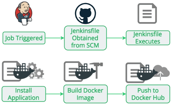Building with Docker Using Jenkins Pipelines
