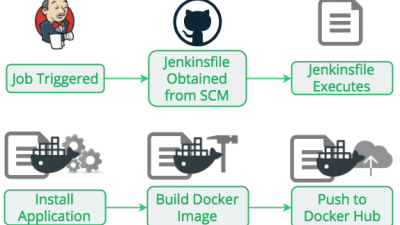 Building with Docker Using Jenkins Pipelines